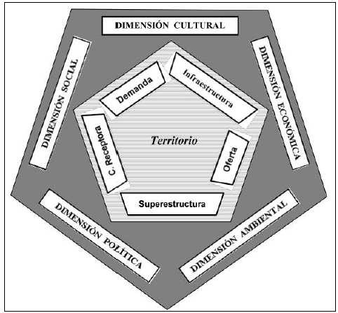 Sistema Tur&iacute;stico