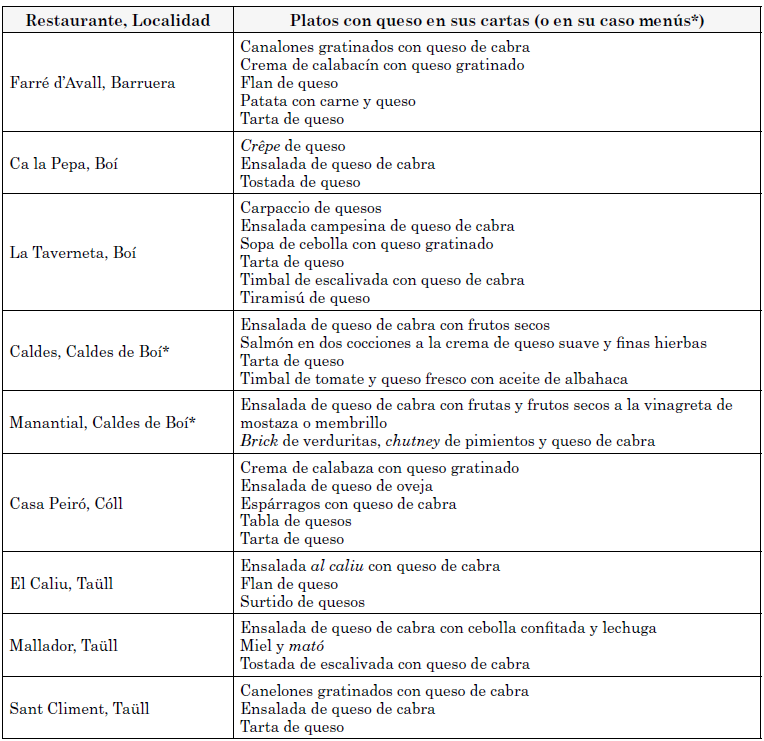 Restaurantes de la Vall de Boí y la relación de los platos con queso en sus cartas. 

Elaboración
propia.