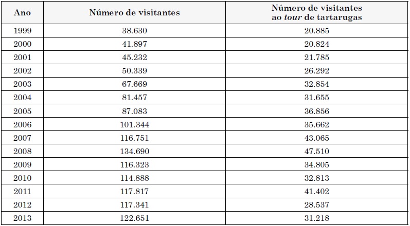 N&uacute;mero de visitantes ao PNT e tours
de tartarugas (1999‑2013)