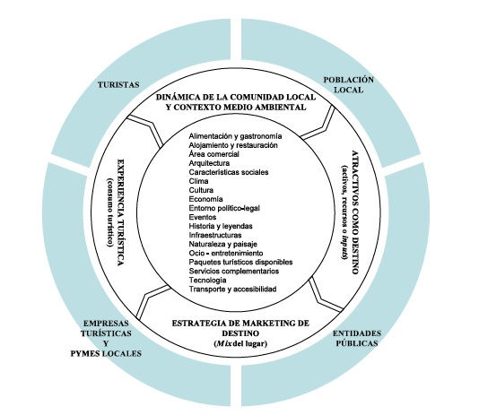 Modelo conceptual del proceso de producción y consumo de destinos