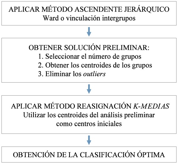 Proceso de análisis cluster