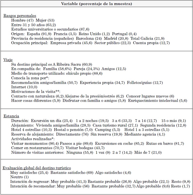 Principales características de la muestra