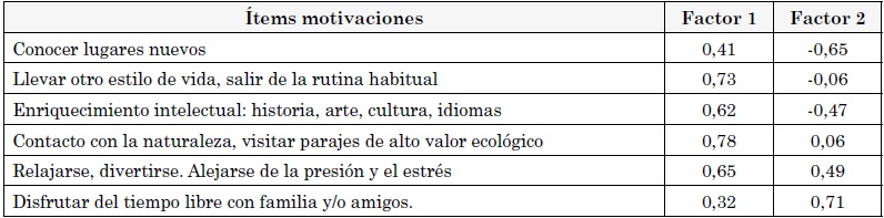 Cargas factoriales con rotación varimax