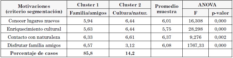 Resultados del análisis de conglomerados