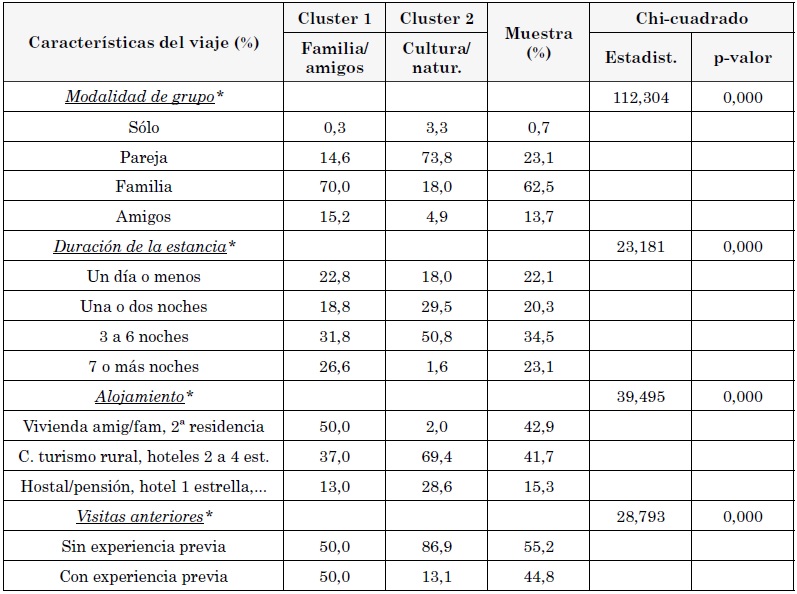 Características del viaje para cada segmento