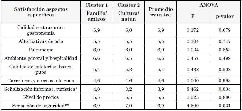 Valoración de cada grupo sobre aspectos específicos