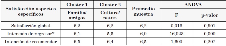 Satisfacción global y fidelidad por grupo