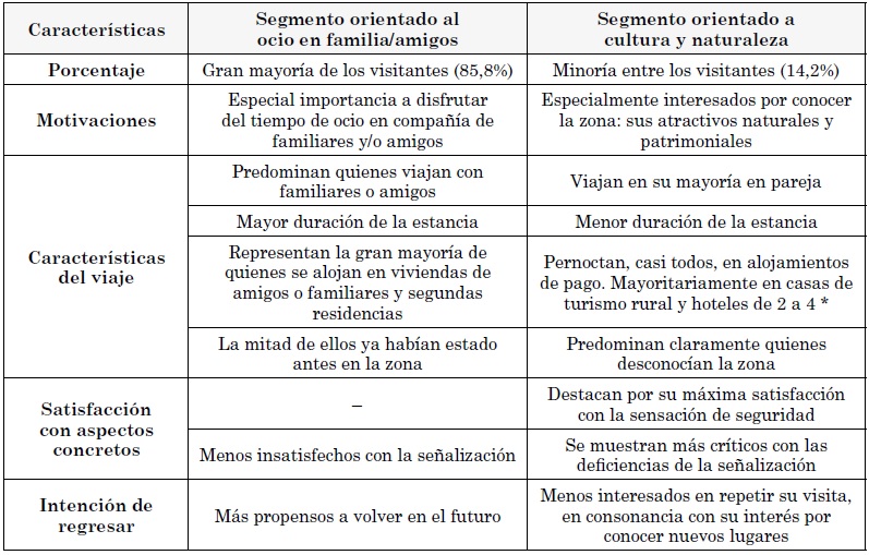 Síntesis de características distintivas de los segmentos