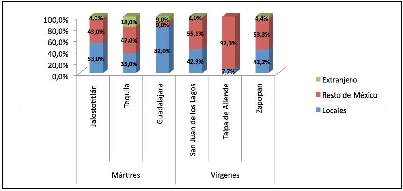 Origen de los visitantes a las Iglesias

 