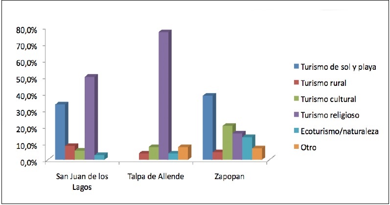 Tipo de turismo que realizan los visitantes (V&iacute;rgenes)