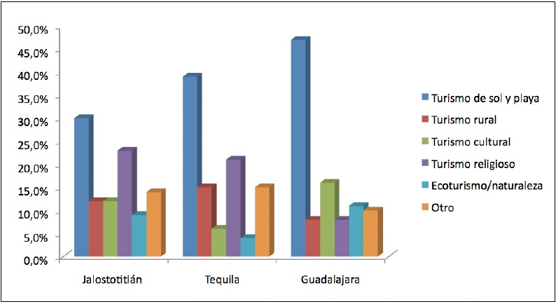 Tipo de turismo que
realizan los visitantes (M&aacute;rtires)