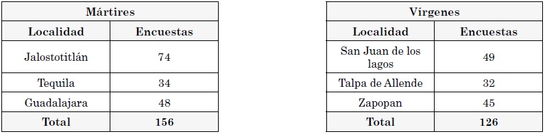 Distribuci&oacute;n de la muestra dentro de los estratos