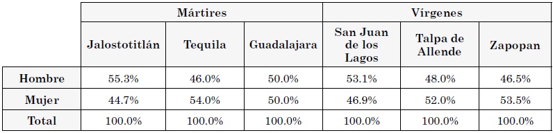 G&eacute;nero de las personas
entrevistadas