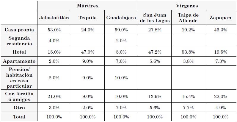 Lugar de hospedaje de los visitantes
