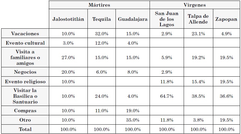 Motivo de viaje de los visitantes
