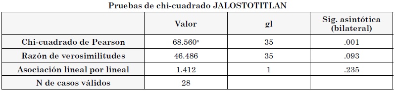 An&aacute;lisis de asociaci&oacute;n
entre las variables &iquest;Cu&aacute;l es la raz&oacute;n principal de su viaje a&hellip; ? * &iquest;Cu&aacute;ndo
vacaciona qu&eacute; tipo de turismo realiza? Para el estrato de los M&aacute;rtires