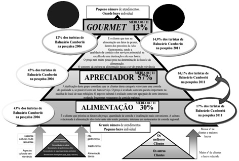 Pirâmide de Classificação dos Clientes da Gastronomia,
proposta pelos autores, relacionada à pirâmide de Maslow, à pirâmide 80/20 e
aos resultados das pesquisas aplicadas nos verões de 2006 e de 2011.