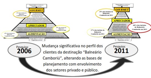 Visualização das alterações do perfil dos
clientes de Balneário Camboriú entre as pesquisas de 2006 e de 2011.