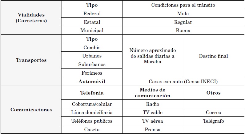 Valores para el c&aacute;lculo de la Accesibilidad
en las tenencias de Morelia