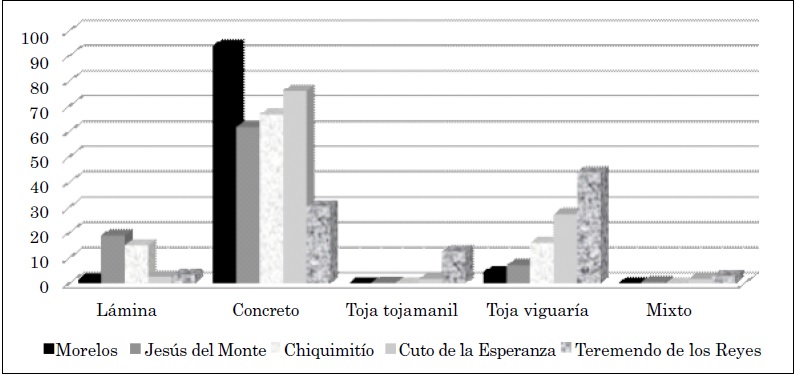 Materiales utilizados en cubiertas de
viviendas de las tenencias de Morelia