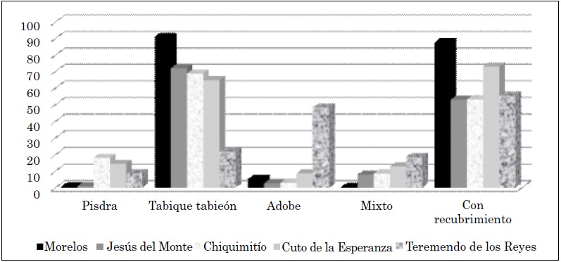 Materiales utilizados en muros de viviendas
de las tenencias de Morelia