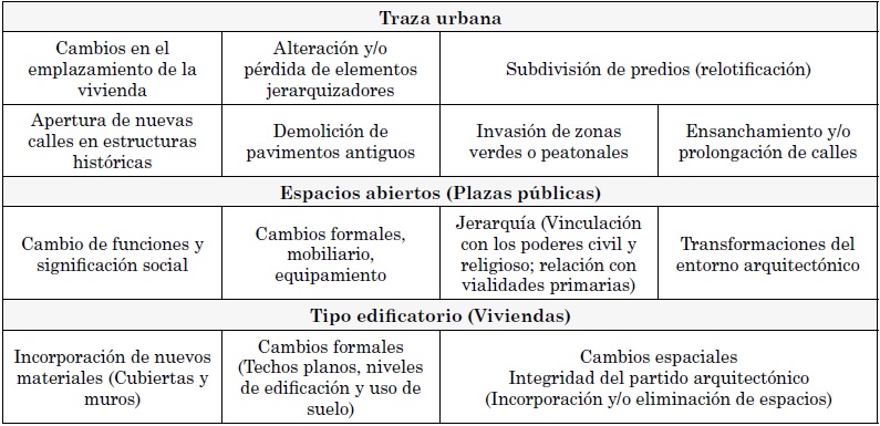 Valores para el c&aacute;lculo de transformaci&oacute;n del patrimonio cultural edificado en
las tenencias del municipio de Morelia