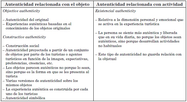 Tipos de autenticidad en experiencias
tur&iacute;sticas.