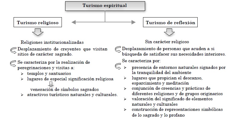 Esquema conceptual del turismo espiritual