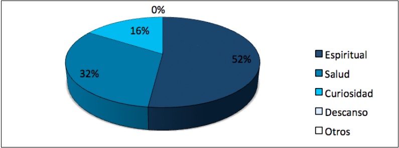 Motivo de visita a Calquín
