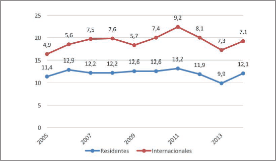 Viajes de residentes en España y turistas internacionales realizados por motivos culturales (en millones). Periodo 2005-2016.