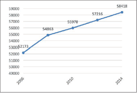 Evolución del número de visitantes estimados a Museos y Colecciones Museográficas en España (en miles) (2006‑2014).