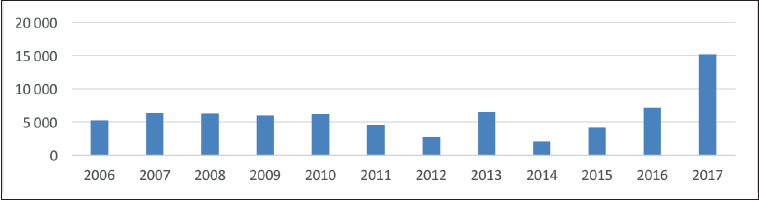 Número de visitantes registrados en el Museo Naval de San Fernando (2006-2017).