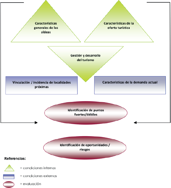 Metodología para la evaluación preliminar del potencial turístico de las aldeas