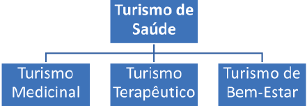 Tipologia do turismo de sa&uacute;de