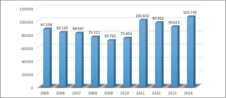 Evolu&ccedil;&atilde;o do n.&ordm; de inscri&ccedil;&otilde;es nos estabelecimentos termais entre 2005 a 2014