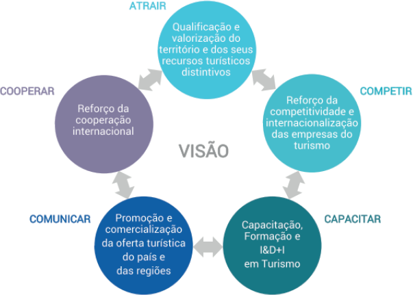 Vis&atilde;o e objetivos estrat&eacute;gicos do Plano de A&ccedil;&atilde;o Turismo 2020