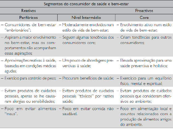Segmentos do consumidor de turismo de sa&uacute;de e bem-estar