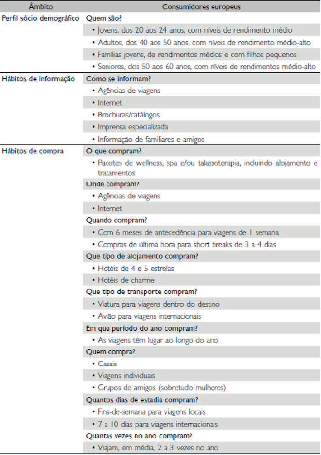 Perfil e h&aacute;bitos de consumo do turista de sa&uacute;de e bem‑estar