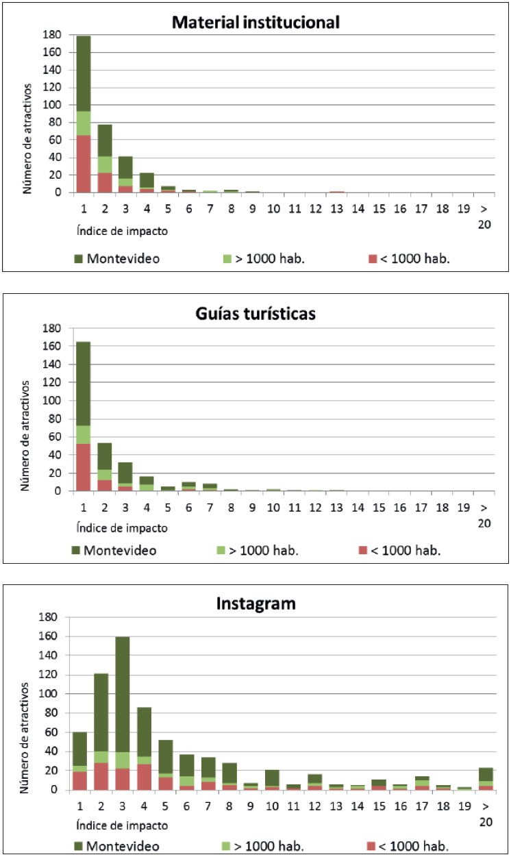 Distribuci&oacute;n de los atractivos en funci&oacute;n del &iacute;ndice de impacto.
