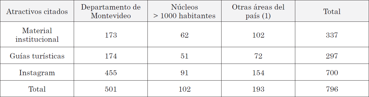 N&uacute;mero de atractivos identificados