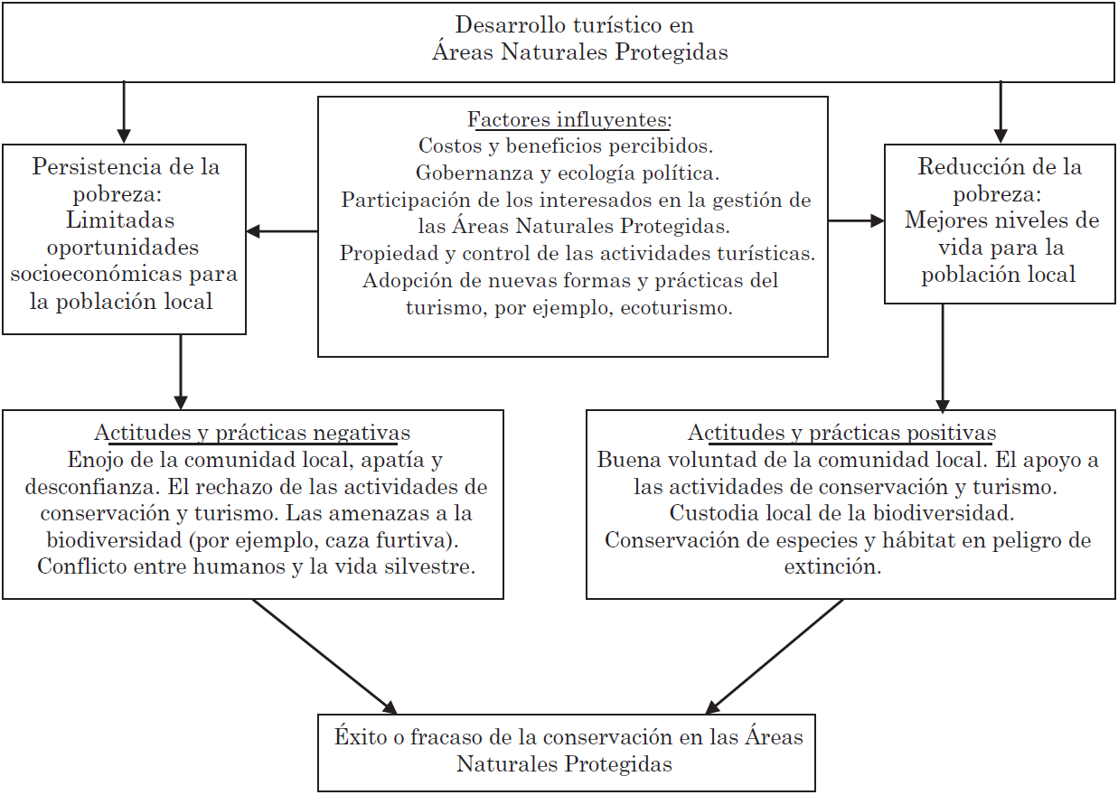 Turismo y las actitudes hacia la conservación en las Áreas Naturales