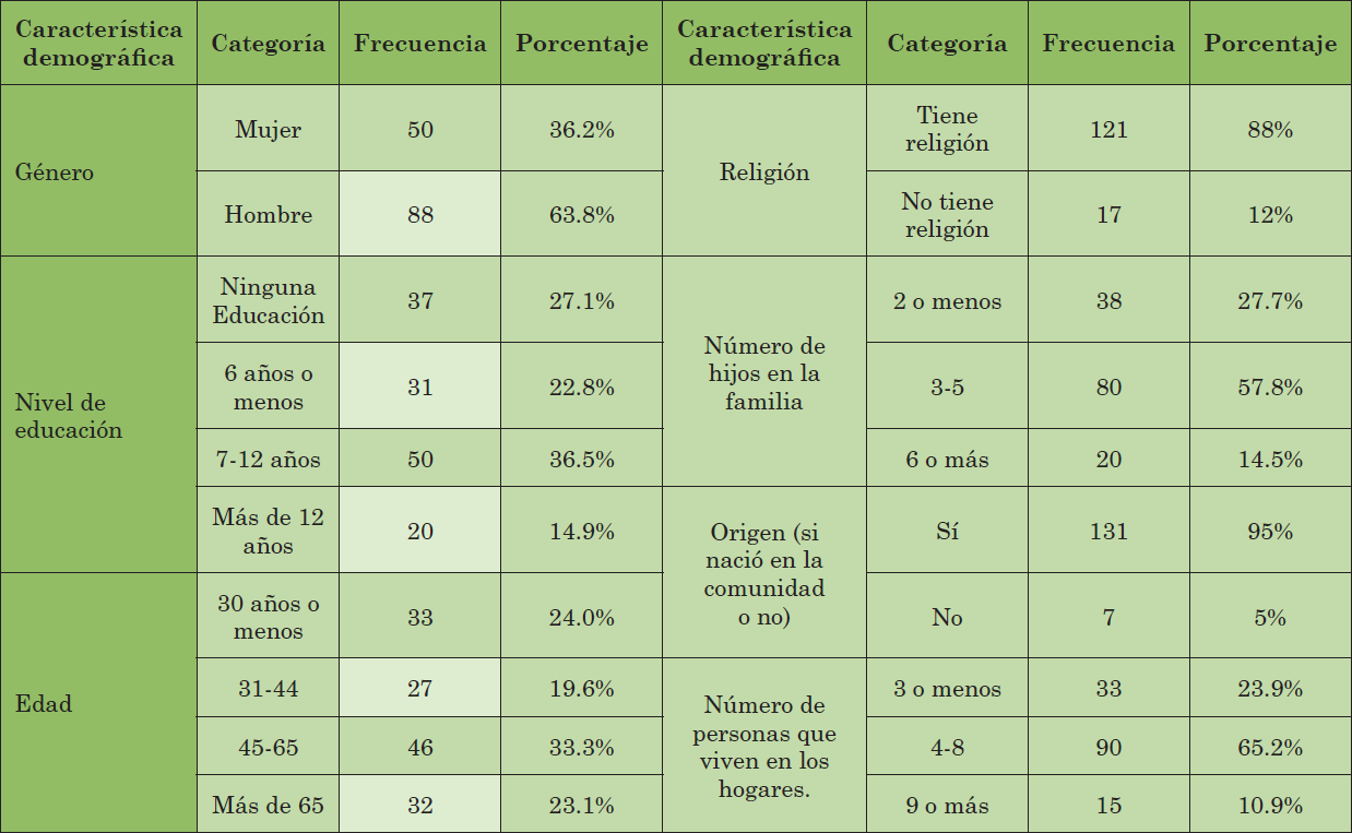 Las características demográficas de los encuestados