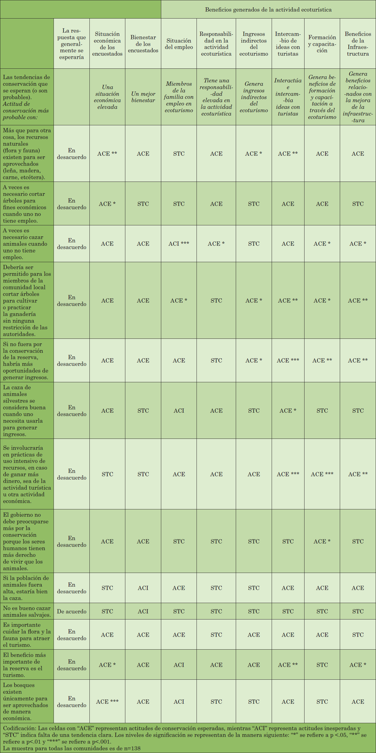 Resumen de tendencias/asociaciones entre las actitudes y prácticas de conservación y predictores posibles