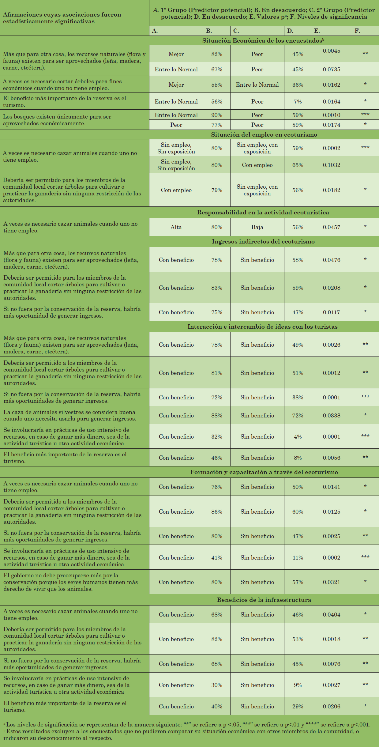 Resumen de las pruebas Chi-cuadrado entre las actitudes y prácticas de conservación y predictores posibles
