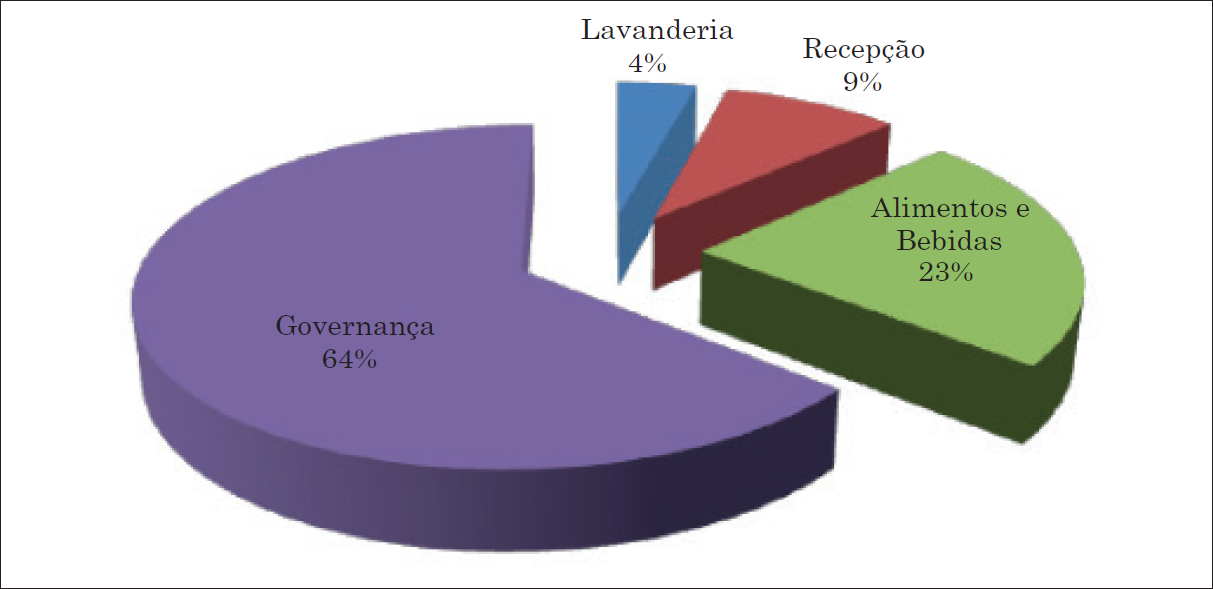 Setor hoteleiro mais importante.