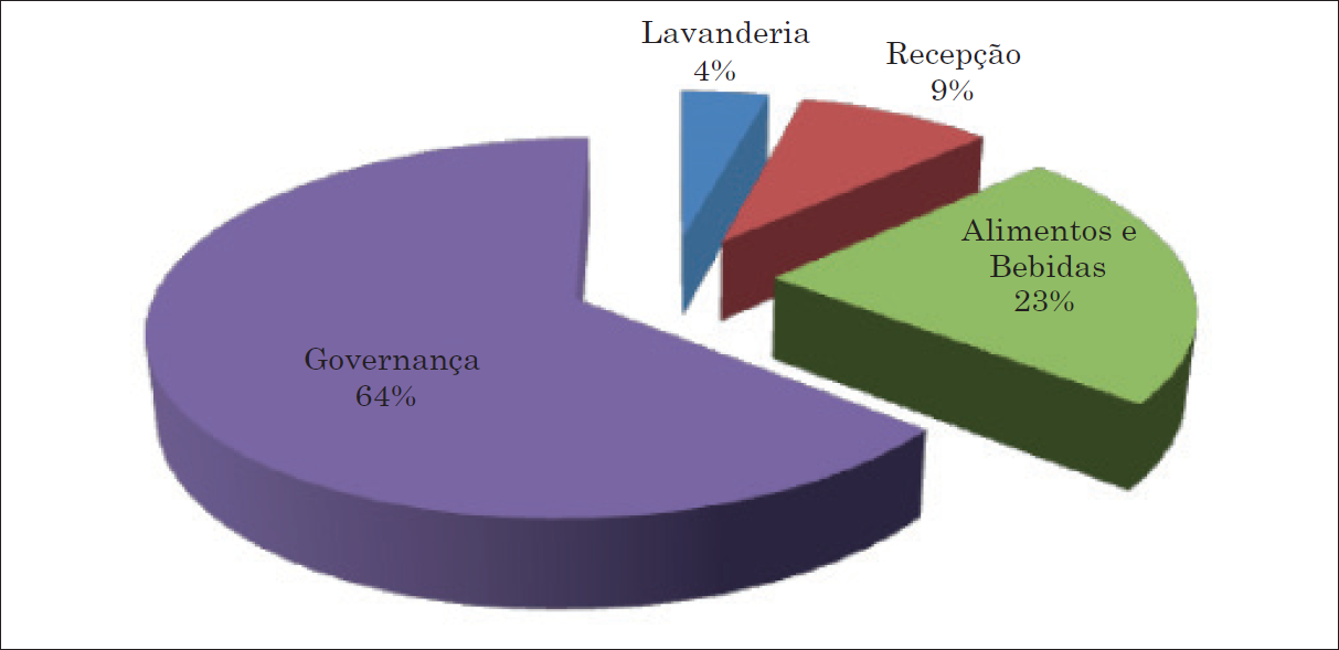 Servi&ccedil;o hoteleiro mais importante.