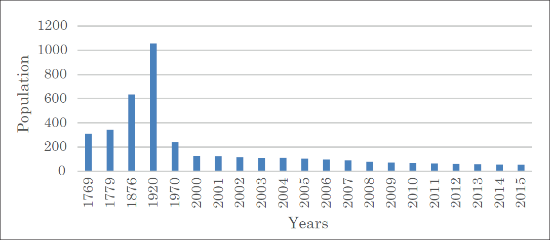 Evoluci&oacute;n de la poblaci&oacute;n de Nueva Tabarca (1769-2015).