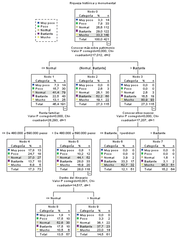 &ldquo;Riqueza hist&oacute;rica y monumental&rdquo; y sus variables m&aacute;s determinantes