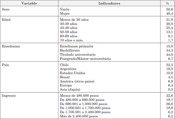 Principales variables sociodemogr&aacute;ficas