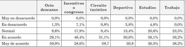 Relaci&oacute;n entre nivel de satisfacci&oacute;n y motivo principal del viaje